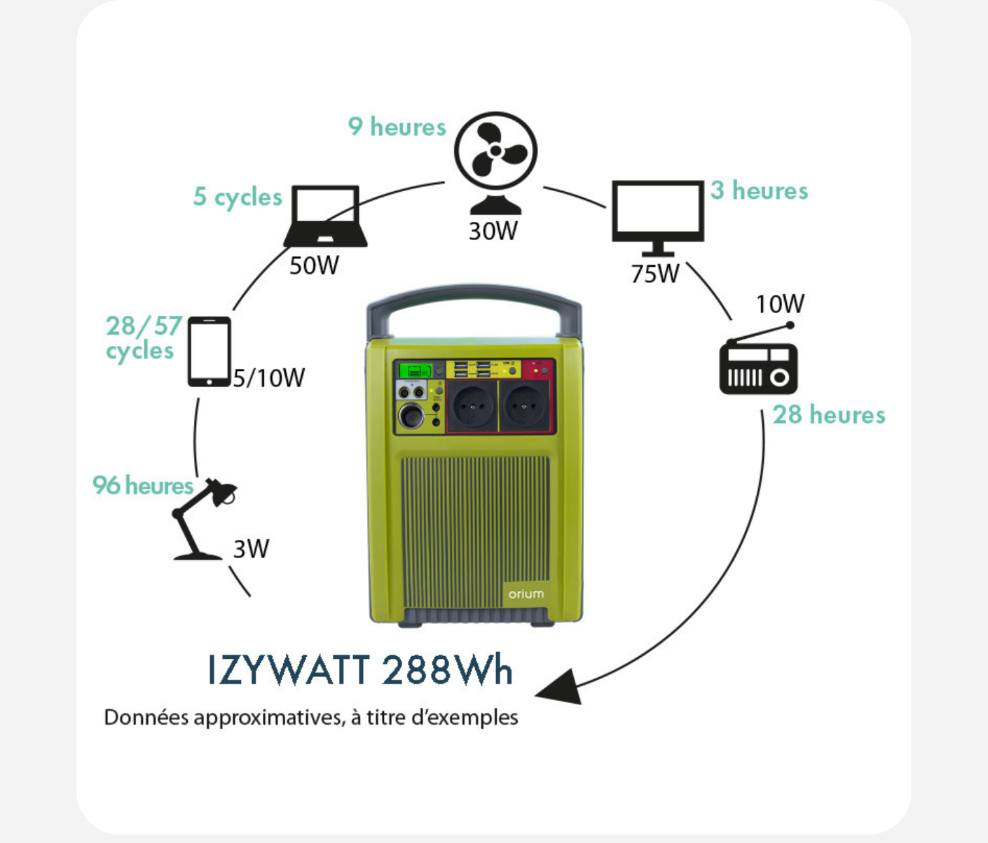 Orium Pack Station d'énergie portative IZYWATT 2570W + 2 Panneaux