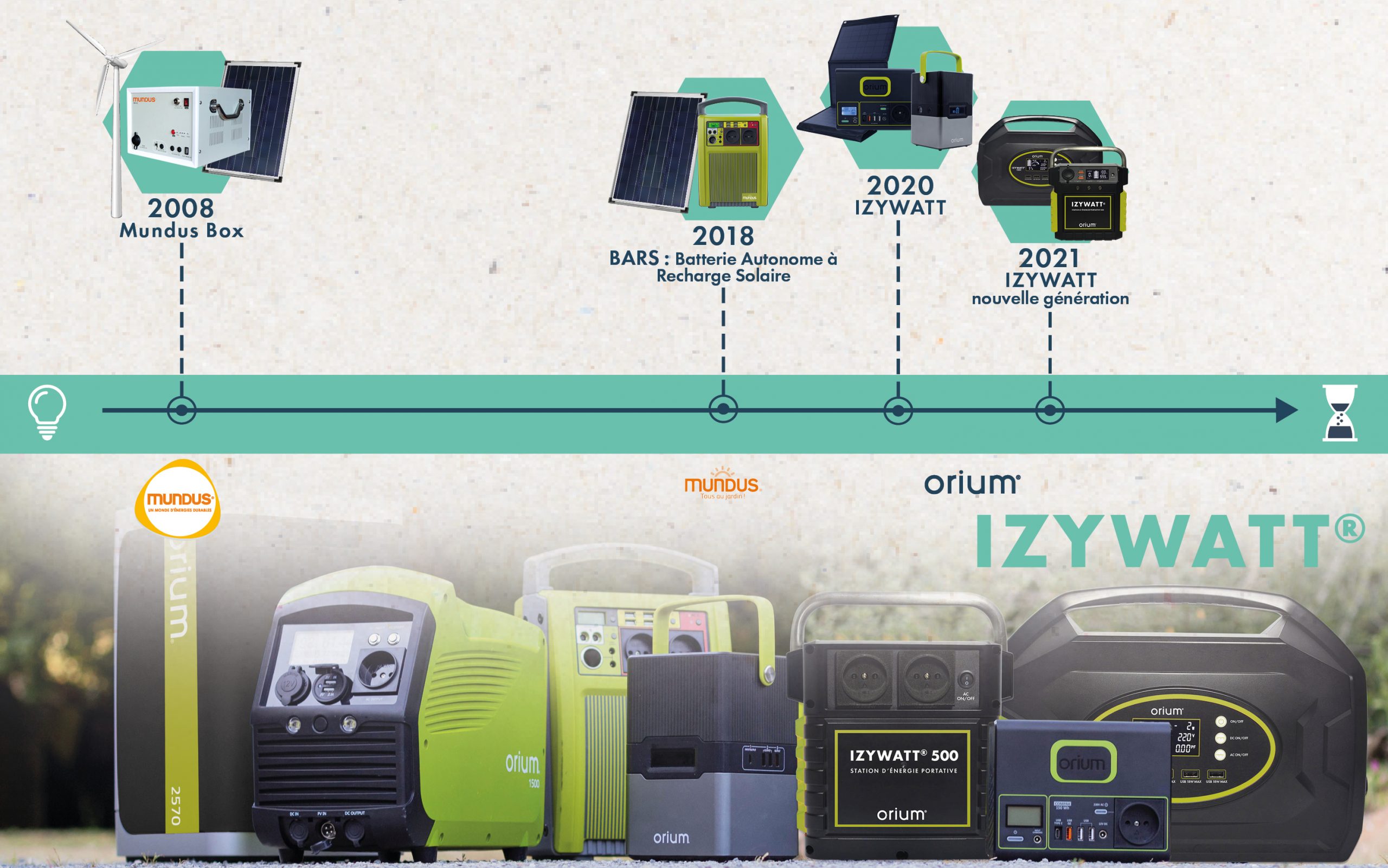 Batteries Externes Solaires : Quels usages pour Izywatt ?